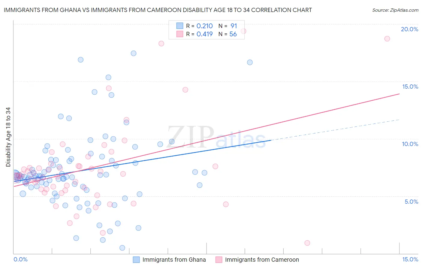 Immigrants from Ghana vs Immigrants from Cameroon Disability Age 18 to 34