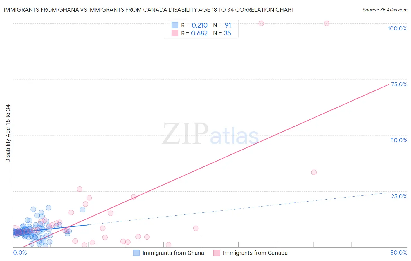 Immigrants from Ghana vs Immigrants from Canada Disability Age 18 to 34