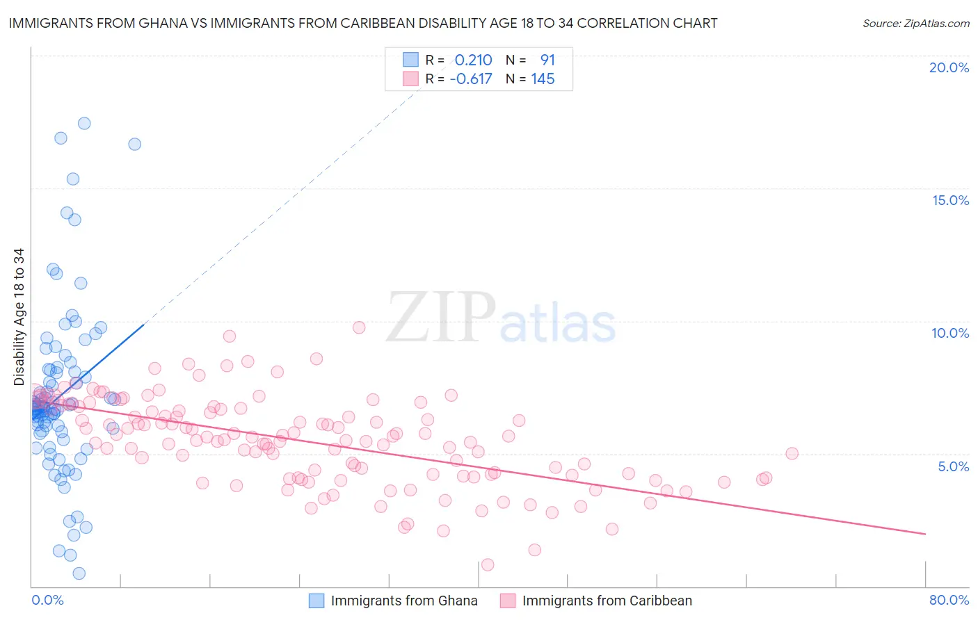 Immigrants from Ghana vs Immigrants from Caribbean Disability Age 18 to 34