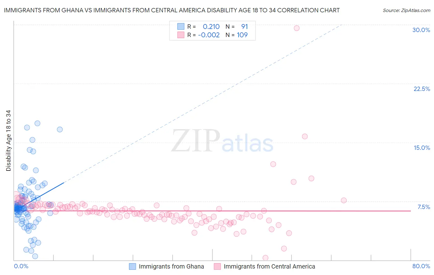 Immigrants from Ghana vs Immigrants from Central America Disability Age 18 to 34