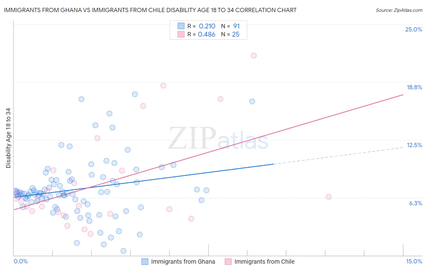 Immigrants from Ghana vs Immigrants from Chile Disability Age 18 to 34