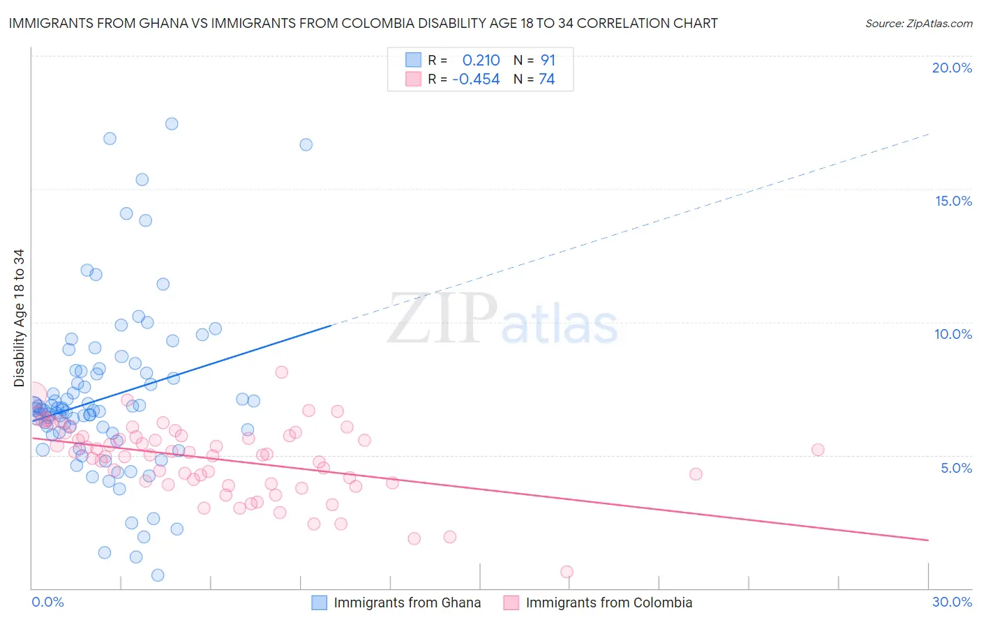 Immigrants from Ghana vs Immigrants from Colombia Disability Age 18 to 34