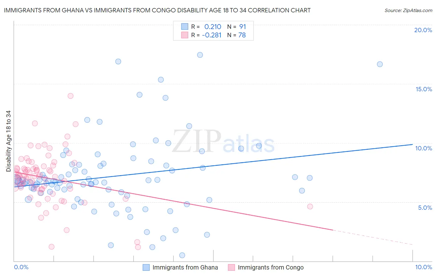 Immigrants from Ghana vs Immigrants from Congo Disability Age 18 to 34