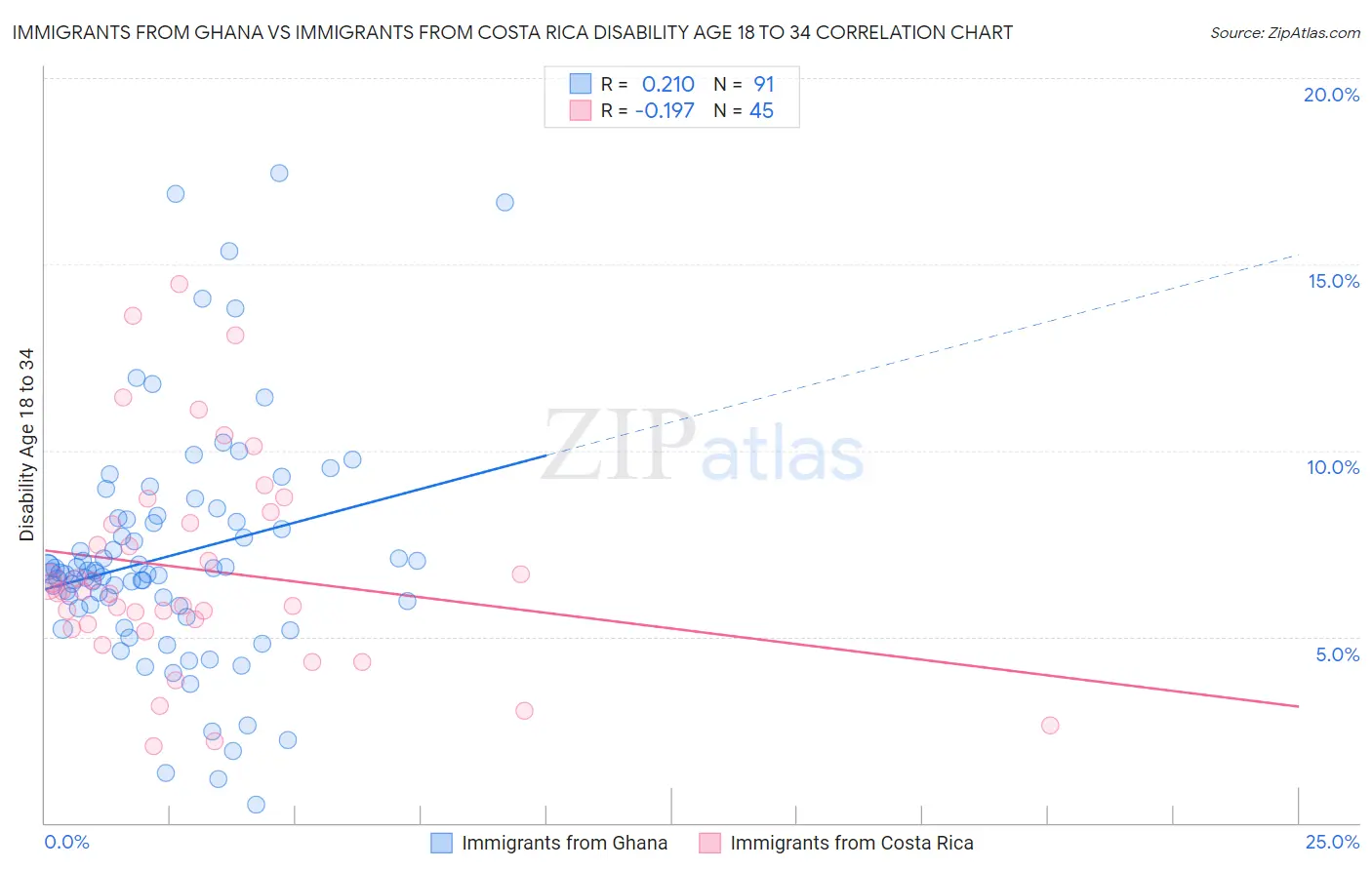 Immigrants from Ghana vs Immigrants from Costa Rica Disability Age 18 to 34