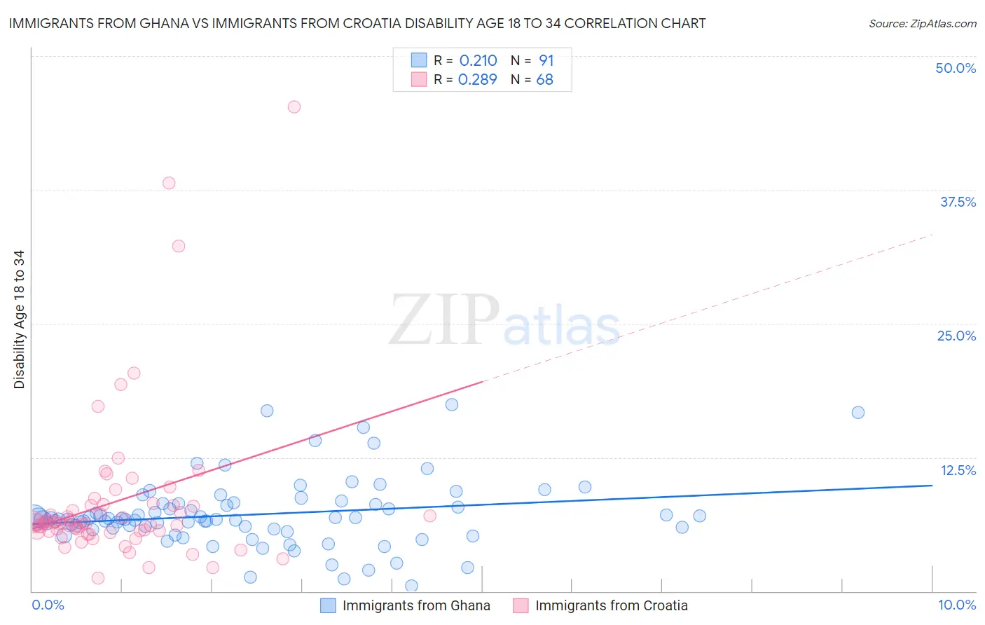 Immigrants from Ghana vs Immigrants from Croatia Disability Age 18 to 34