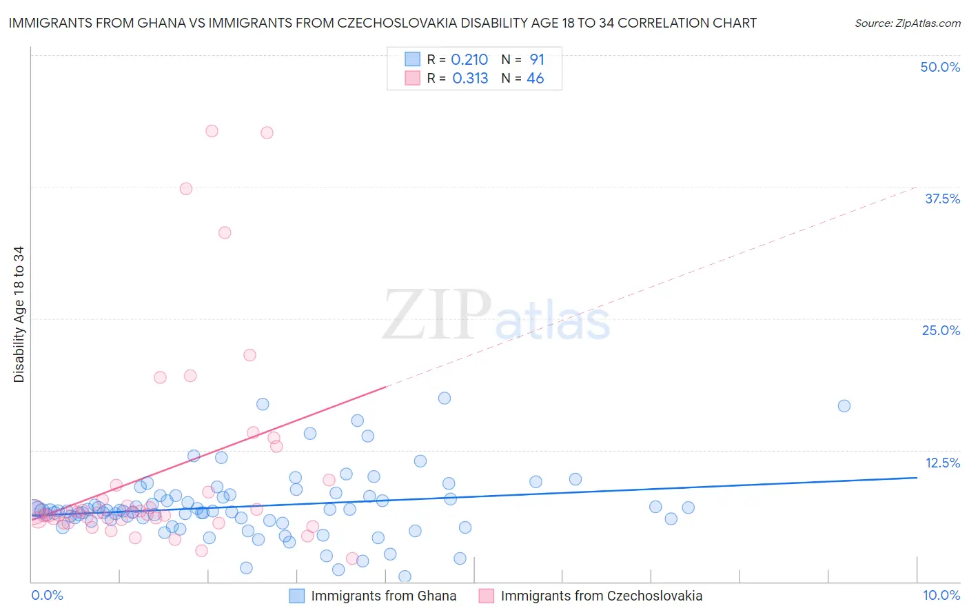 Immigrants from Ghana vs Immigrants from Czechoslovakia Disability Age 18 to 34