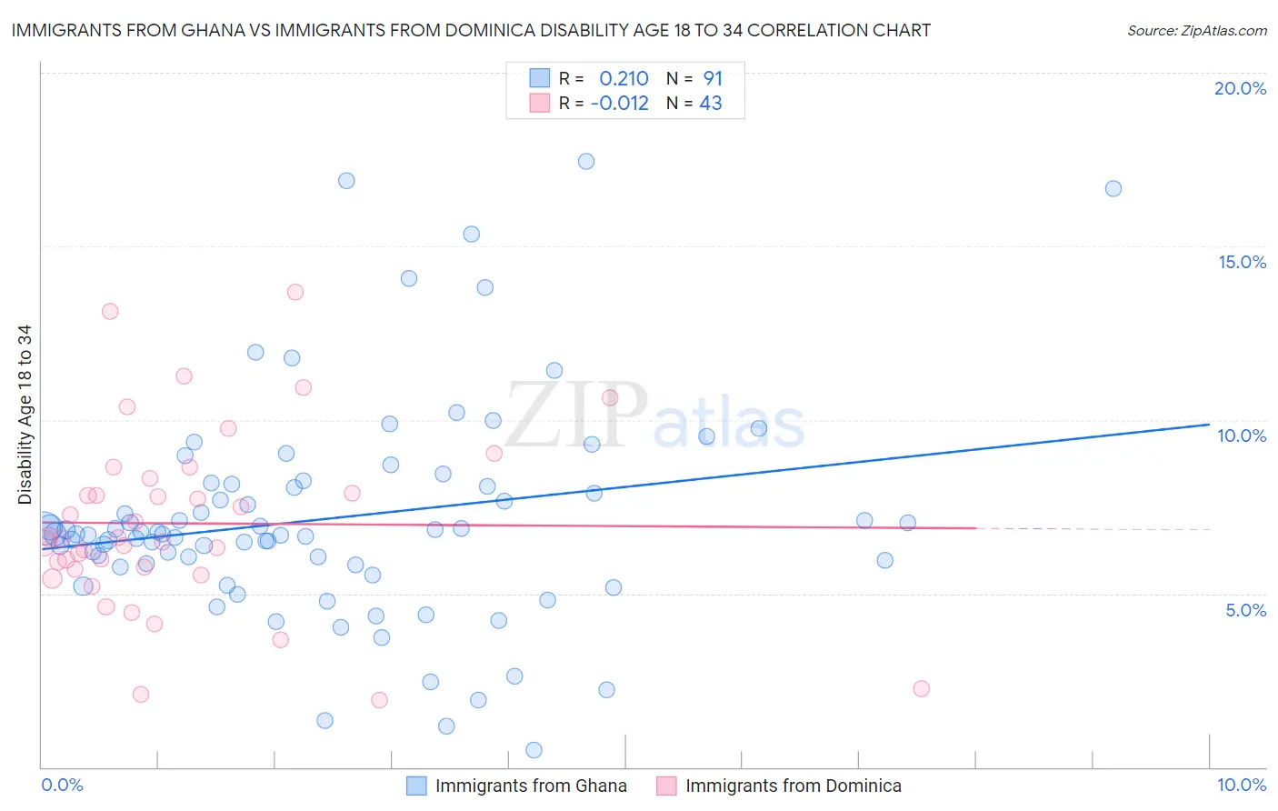 Immigrants from Ghana vs Immigrants from Dominica Disability Age 18 to 34