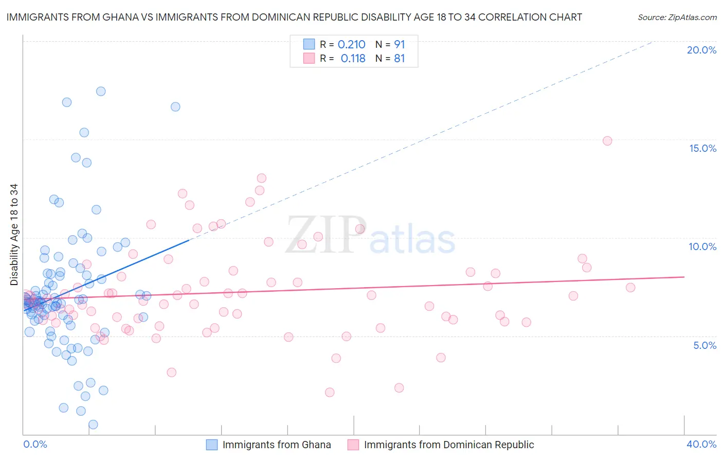 Immigrants from Ghana vs Immigrants from Dominican Republic Disability Age 18 to 34