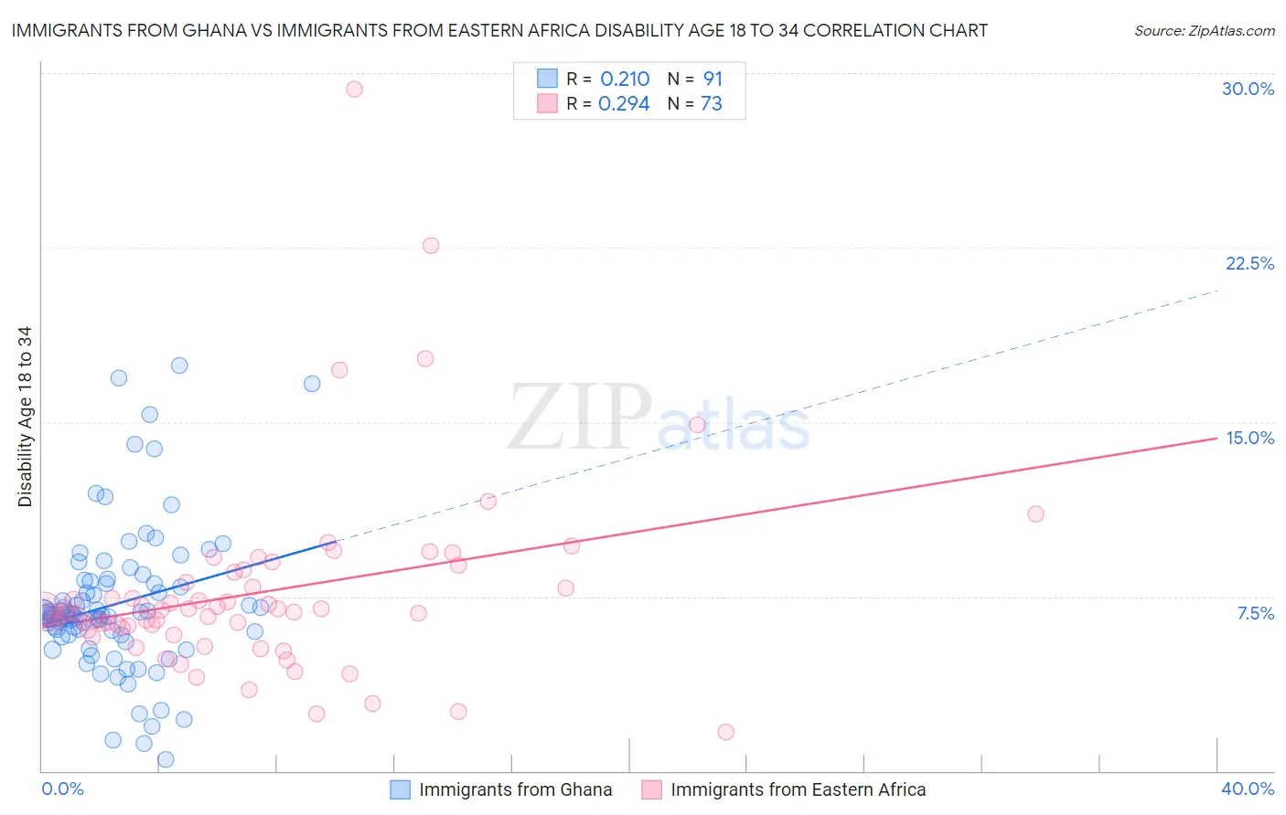 Immigrants from Ghana vs Immigrants from Eastern Africa Disability Age 18 to 34