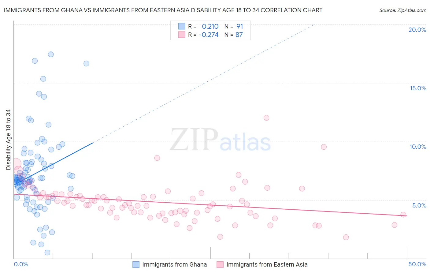 Immigrants from Ghana vs Immigrants from Eastern Asia Disability Age 18 to 34