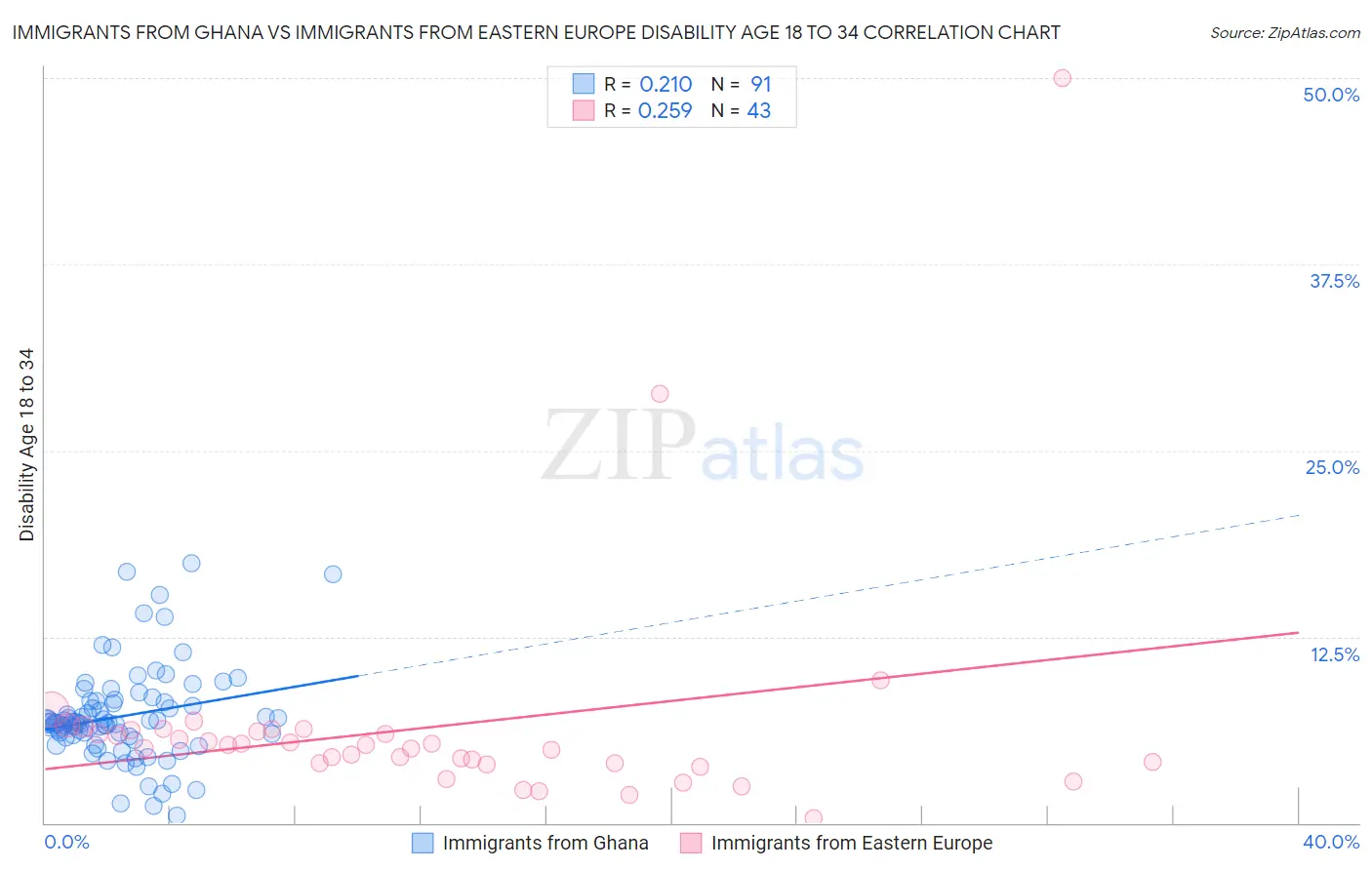 Immigrants from Ghana vs Immigrants from Eastern Europe Disability Age 18 to 34