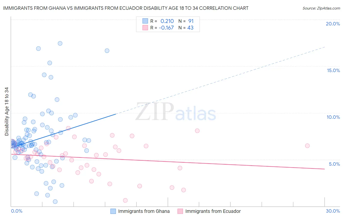 Immigrants from Ghana vs Immigrants from Ecuador Disability Age 18 to 34