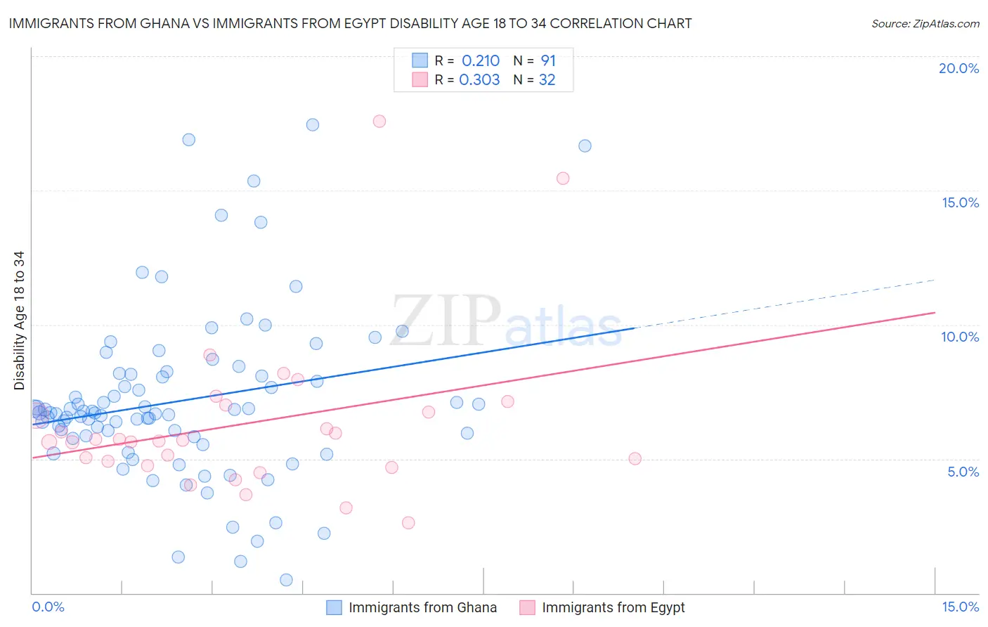 Immigrants from Ghana vs Immigrants from Egypt Disability Age 18 to 34