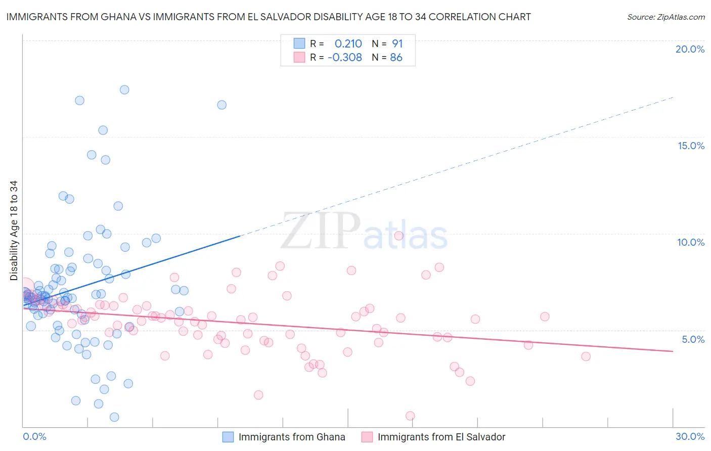 Immigrants from Ghana vs Immigrants from El Salvador Disability Age 18 to 34