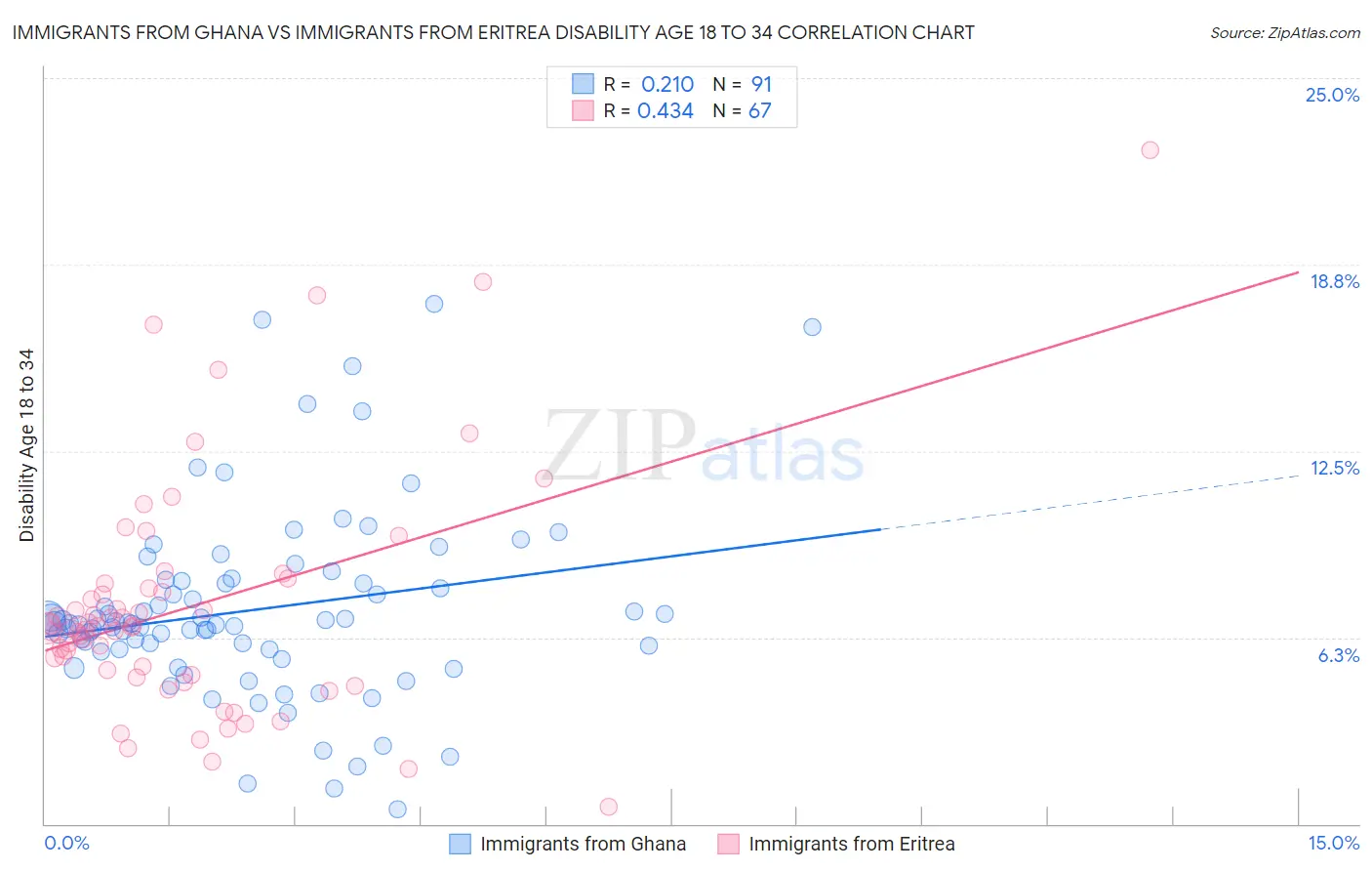 Immigrants from Ghana vs Immigrants from Eritrea Disability Age 18 to 34