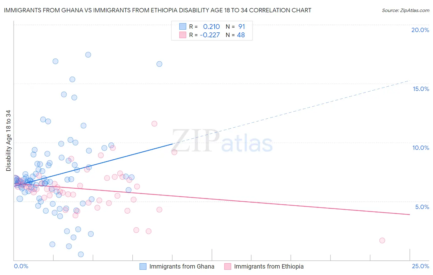 Immigrants from Ghana vs Immigrants from Ethiopia Disability Age 18 to 34