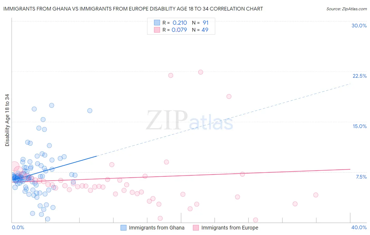 Immigrants from Ghana vs Immigrants from Europe Disability Age 18 to 34