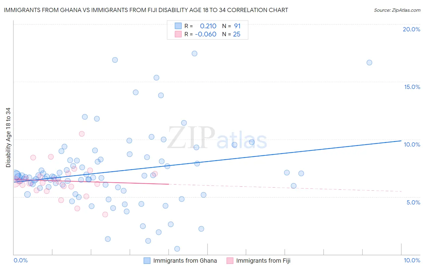 Immigrants from Ghana vs Immigrants from Fiji Disability Age 18 to 34
