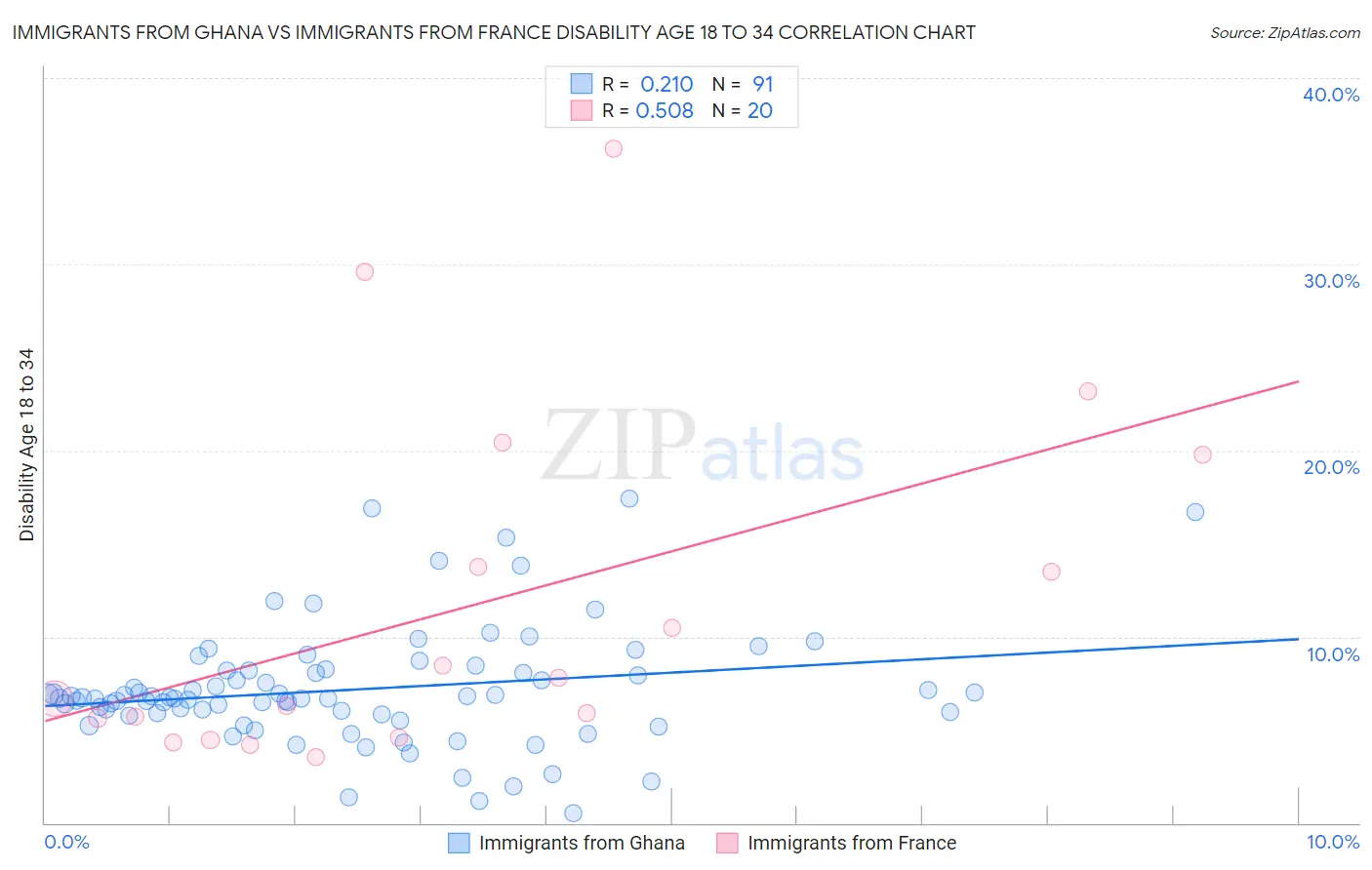 Immigrants from Ghana vs Immigrants from France Disability Age 18 to 34