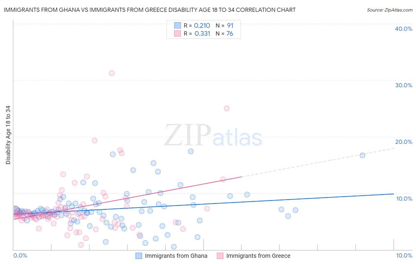 Immigrants from Ghana vs Immigrants from Greece Disability Age 18 to 34