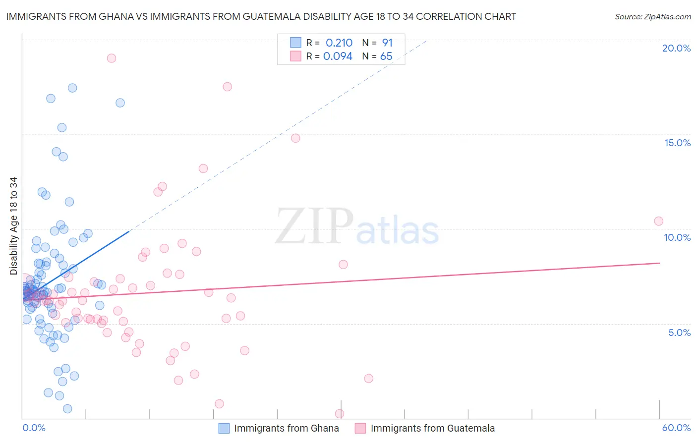 Immigrants from Ghana vs Immigrants from Guatemala Disability Age 18 to 34