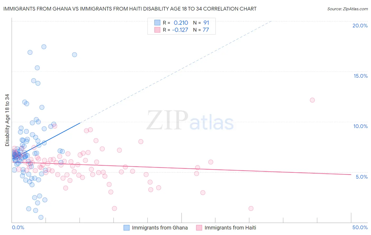 Immigrants from Ghana vs Immigrants from Haiti Disability Age 18 to 34