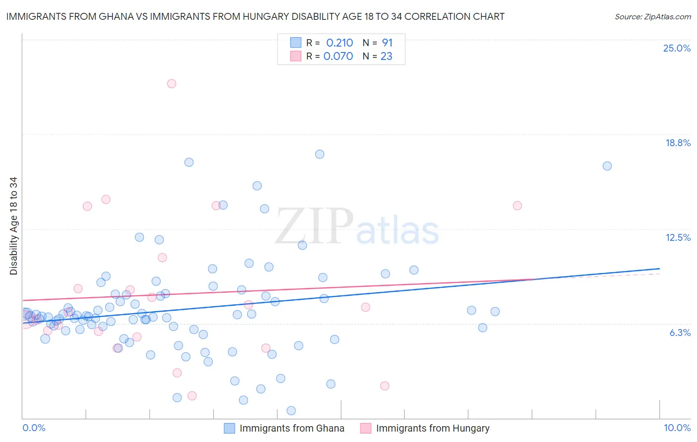 Immigrants from Ghana vs Immigrants from Hungary Disability Age 18 to 34