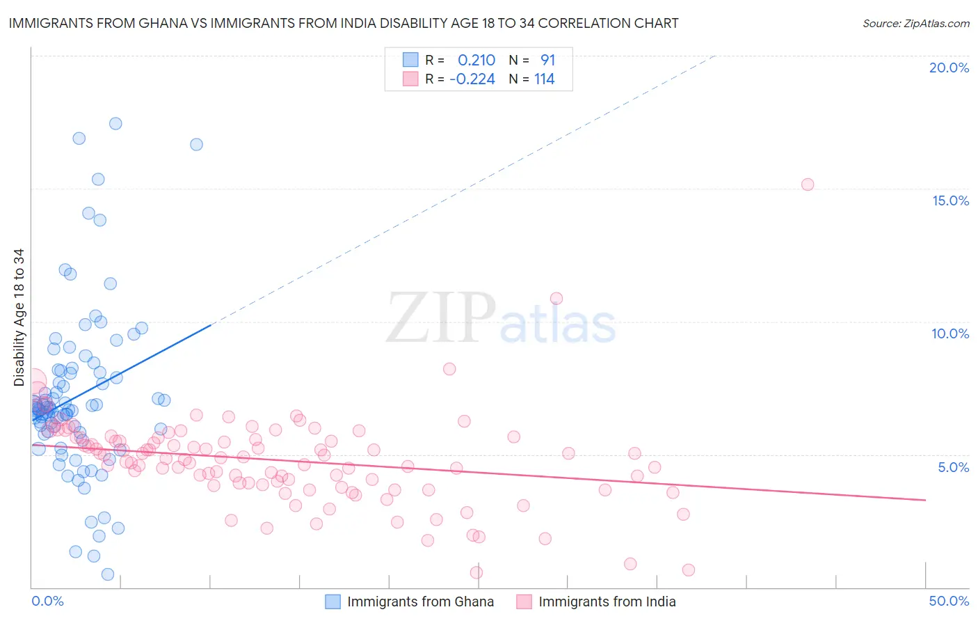 Immigrants from Ghana vs Immigrants from India Disability Age 18 to 34