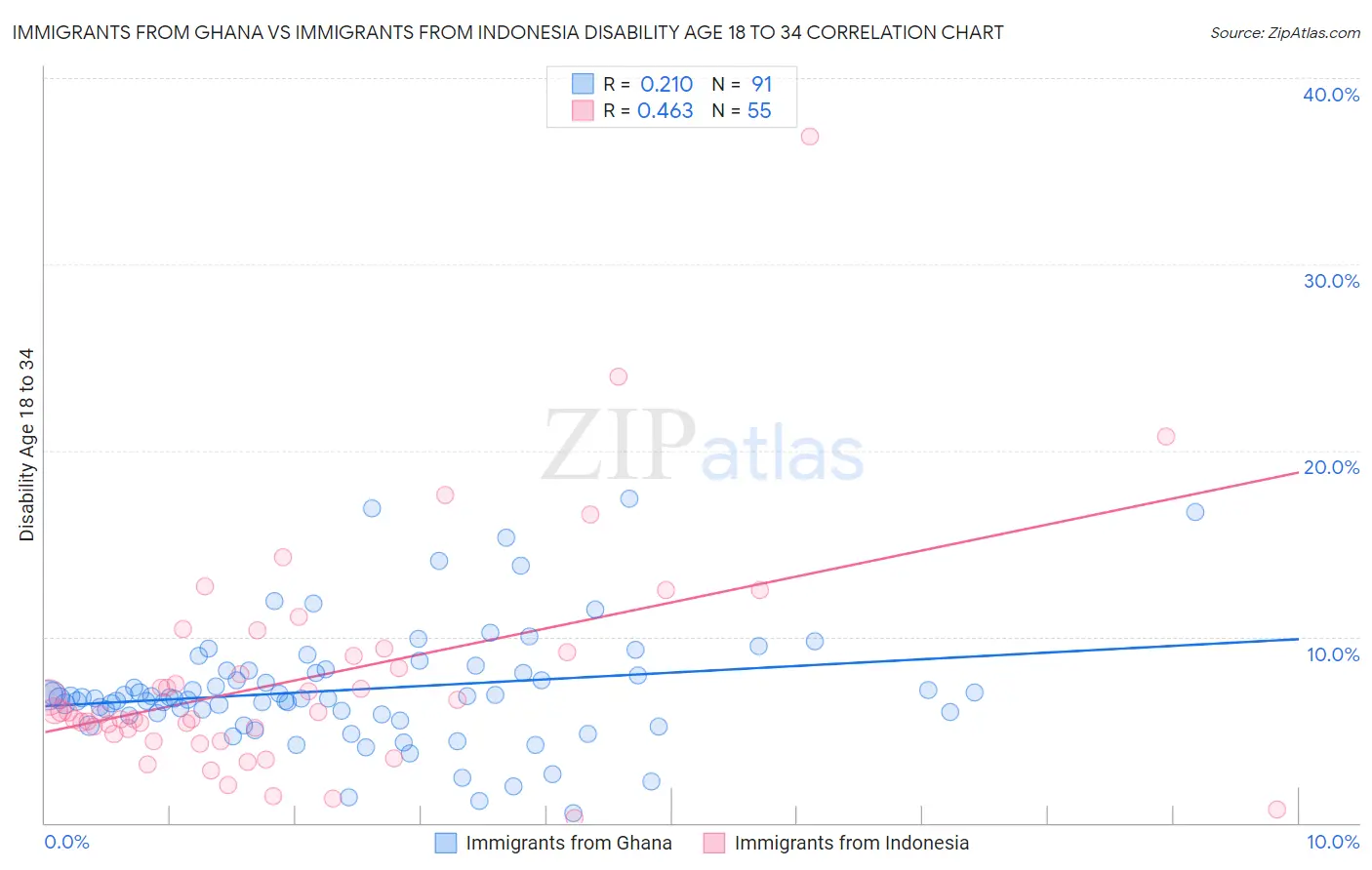 Immigrants from Ghana vs Immigrants from Indonesia Disability Age 18 to 34