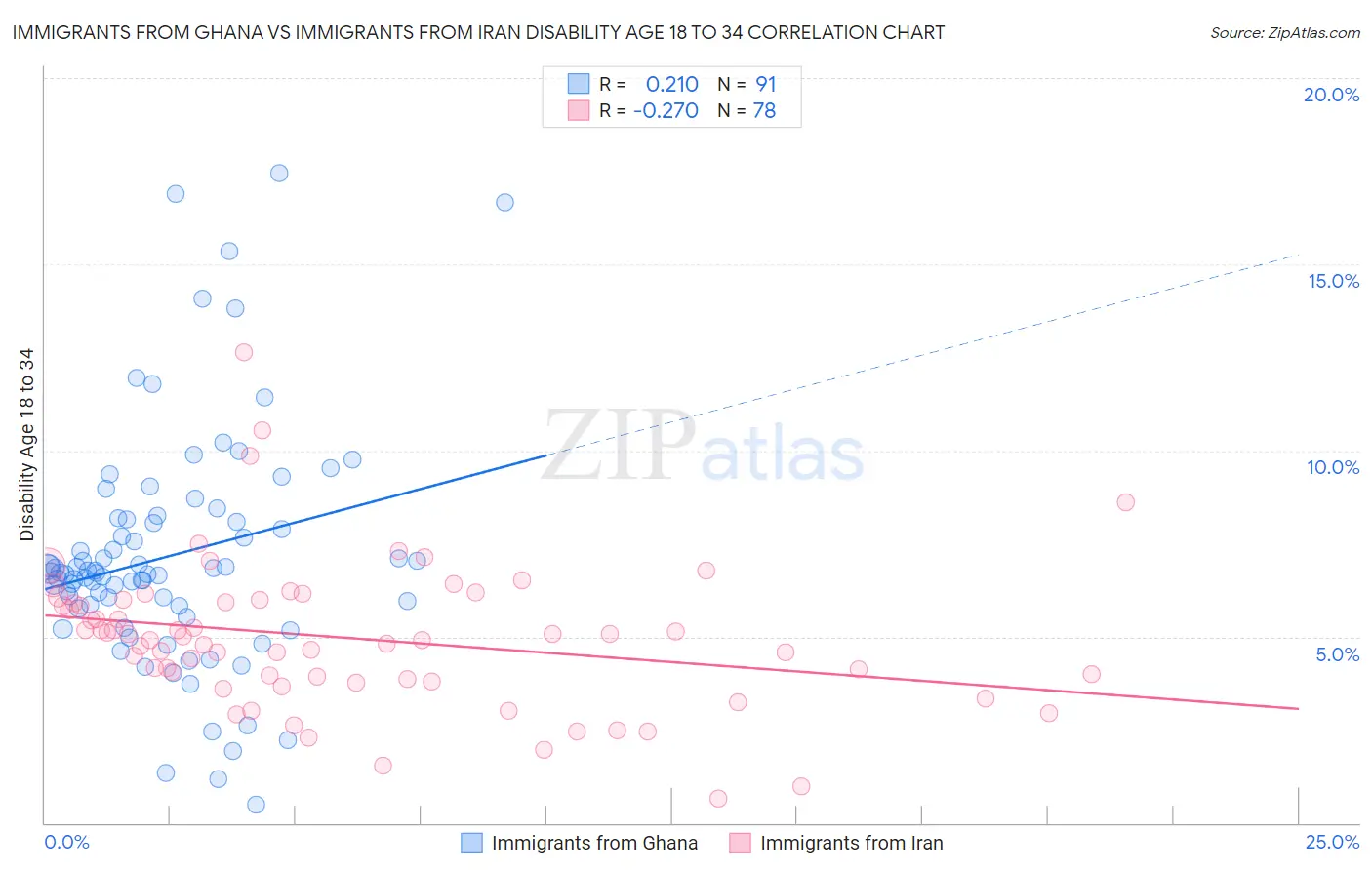 Immigrants from Ghana vs Immigrants from Iran Disability Age 18 to 34