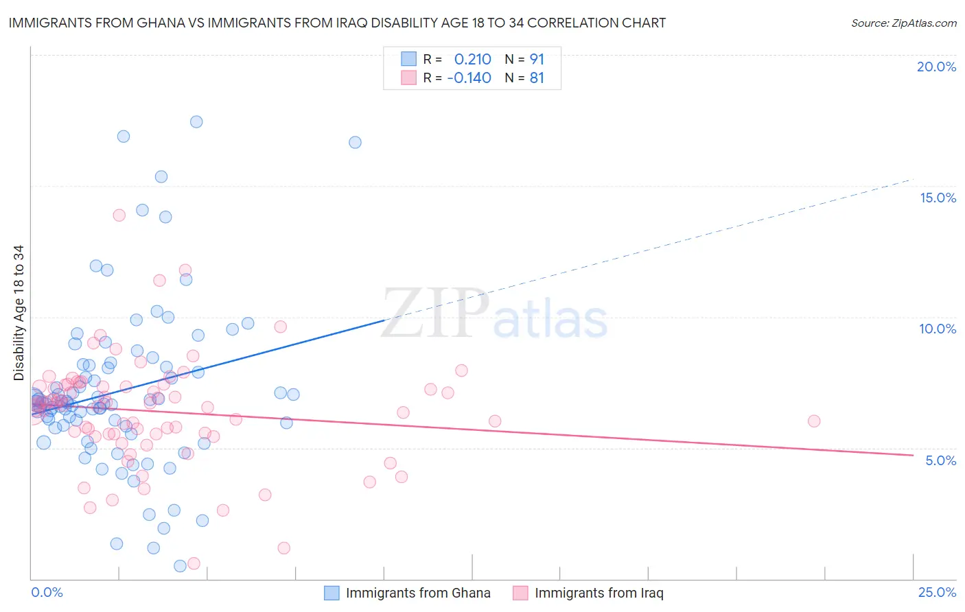 Immigrants from Ghana vs Immigrants from Iraq Disability Age 18 to 34