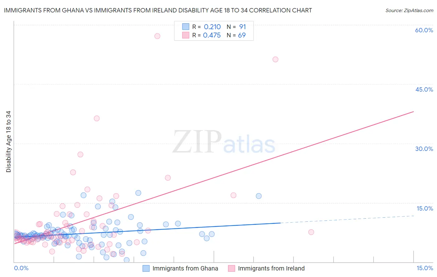 Immigrants from Ghana vs Immigrants from Ireland Disability Age 18 to 34