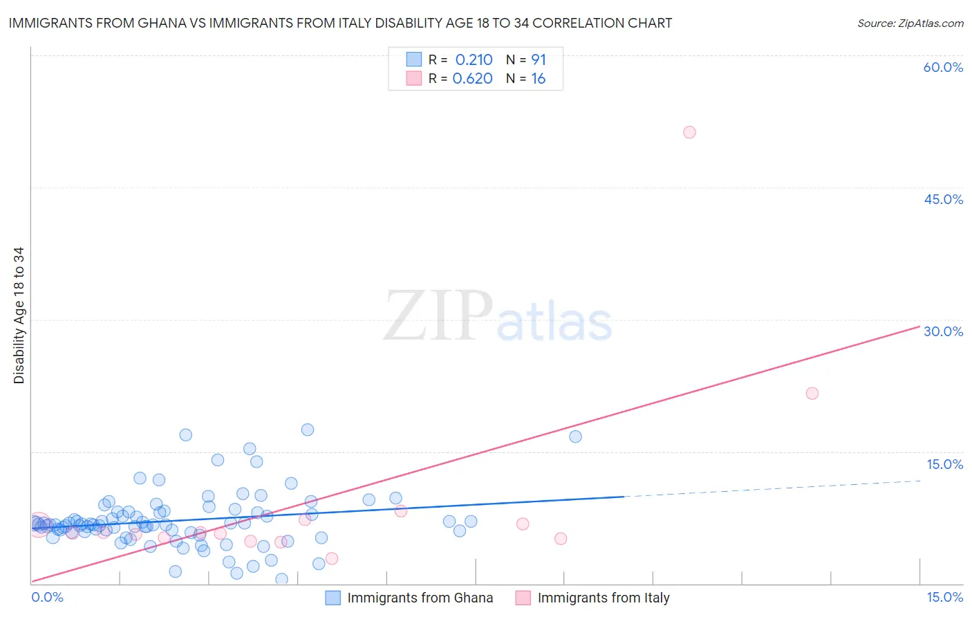 Immigrants from Ghana vs Immigrants from Italy Disability Age 18 to 34
