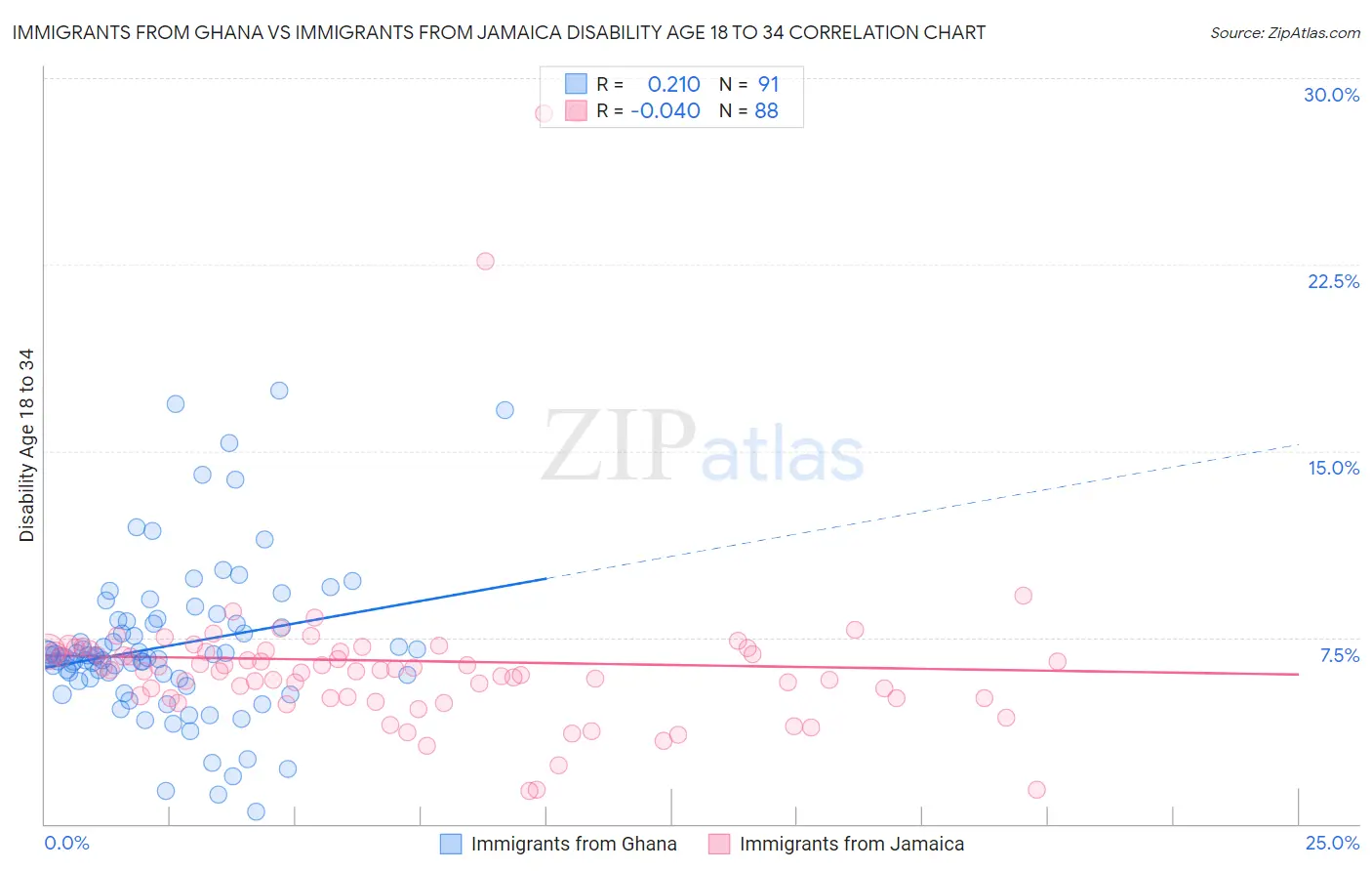 Immigrants from Ghana vs Immigrants from Jamaica Disability Age 18 to 34