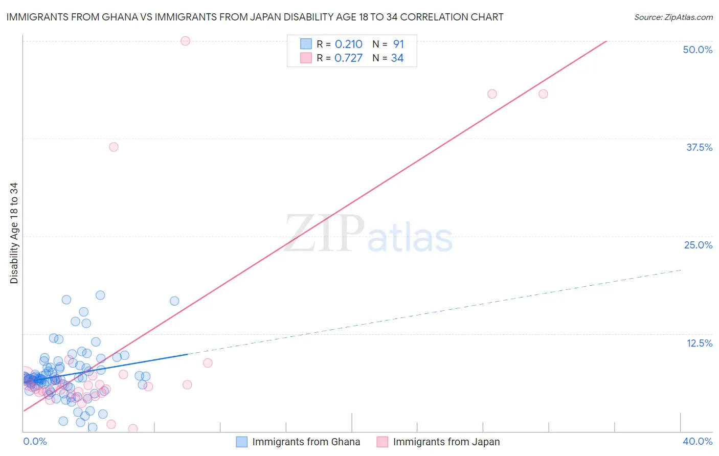 Immigrants from Ghana vs Immigrants from Japan Disability Age 18 to 34