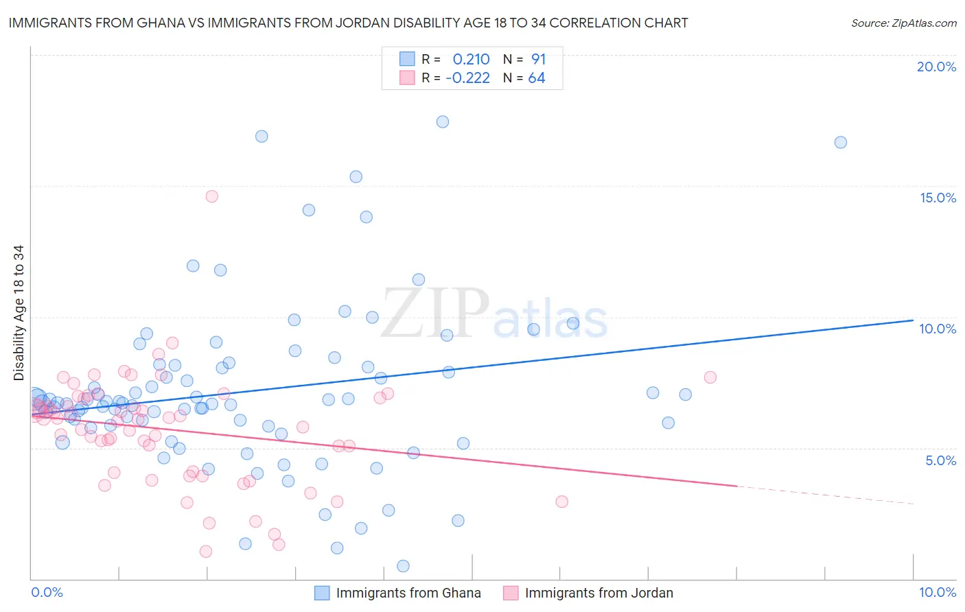 Immigrants from Ghana vs Immigrants from Jordan Disability Age 18 to 34