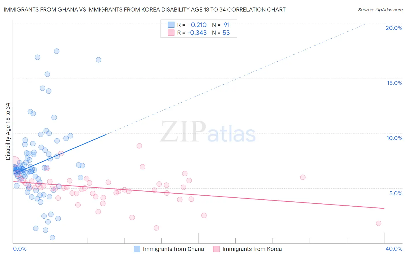 Immigrants from Ghana vs Immigrants from Korea Disability Age 18 to 34