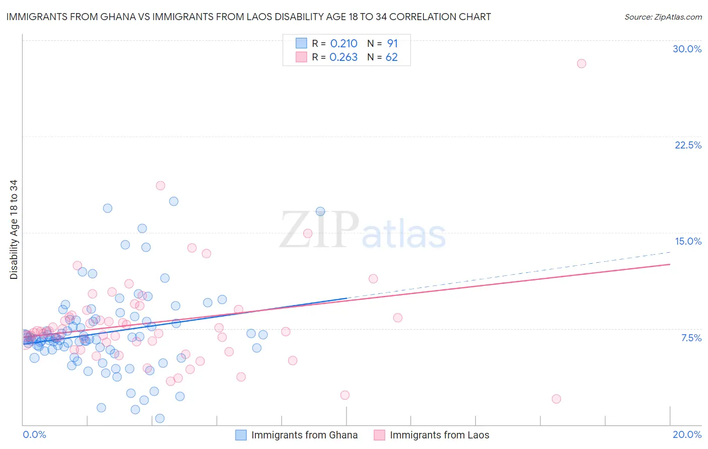 Immigrants from Ghana vs Immigrants from Laos Disability Age 18 to 34