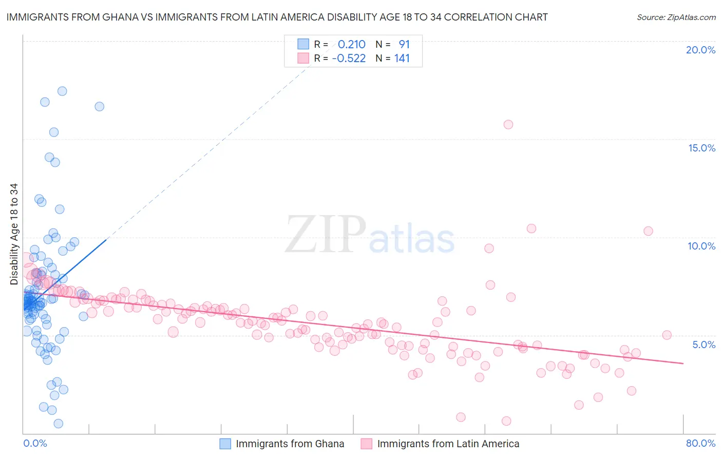 Immigrants from Ghana vs Immigrants from Latin America Disability Age 18 to 34