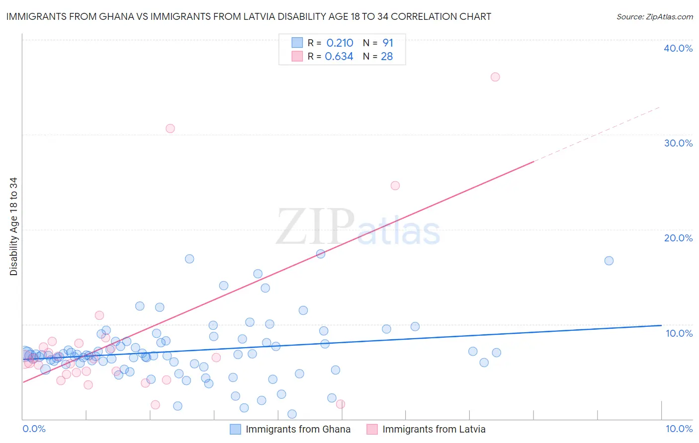 Immigrants from Ghana vs Immigrants from Latvia Disability Age 18 to 34