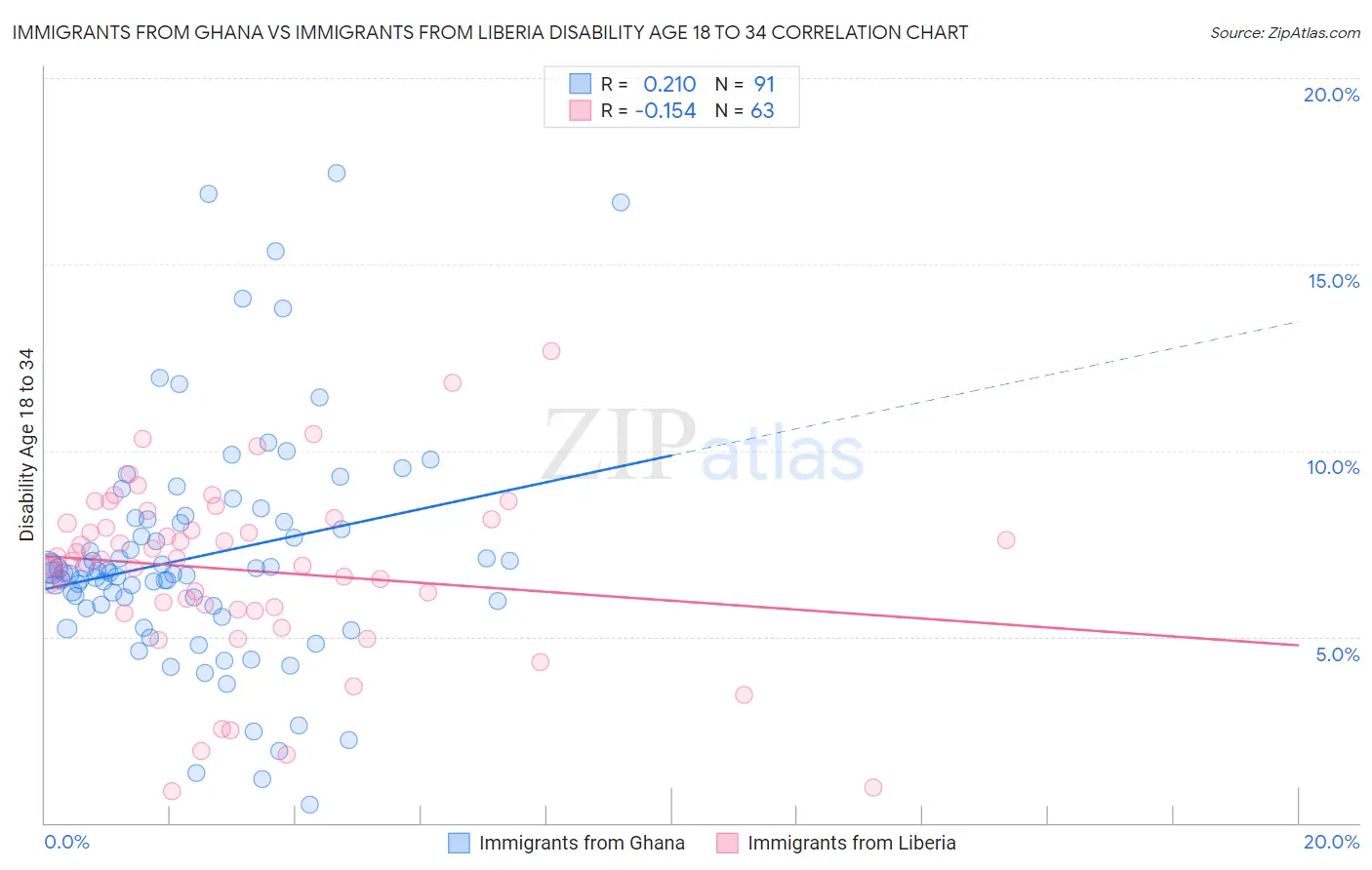 Immigrants from Ghana vs Immigrants from Liberia Disability Age 18 to 34