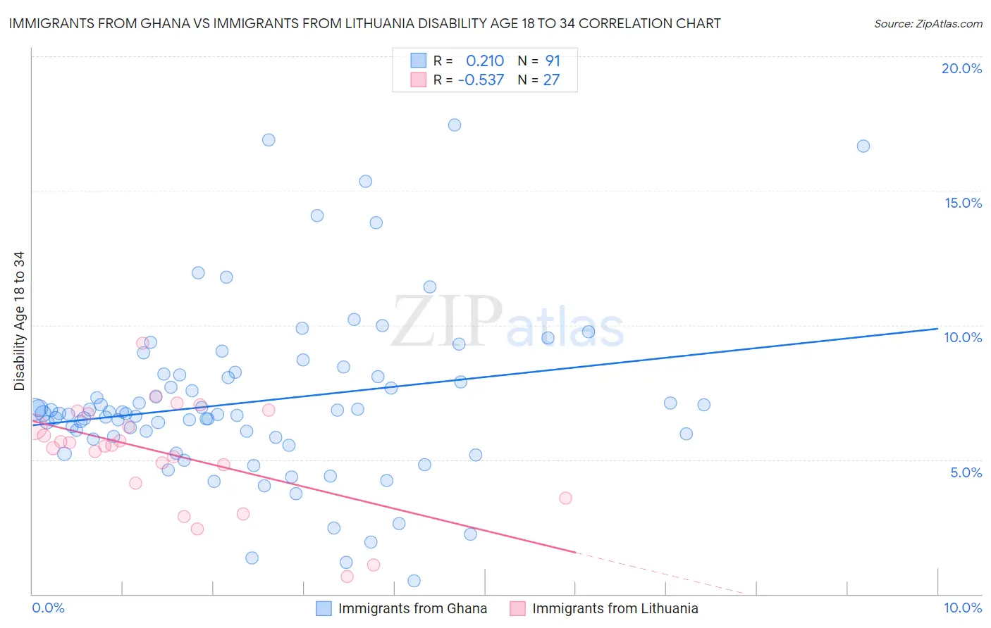 Immigrants from Ghana vs Immigrants from Lithuania Disability Age 18 to 34