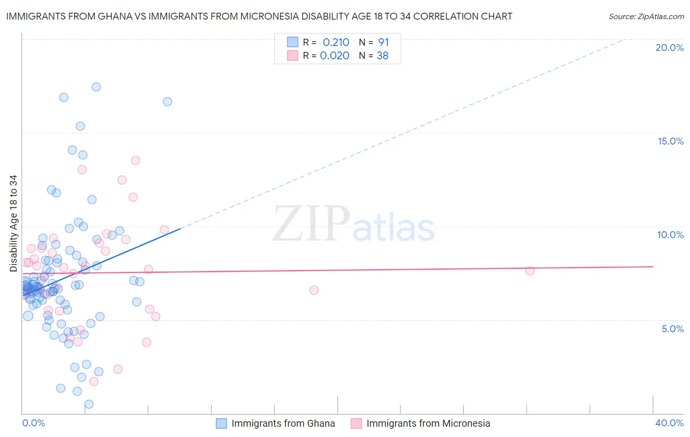 Immigrants from Ghana vs Immigrants from Micronesia Disability Age 18 to 34