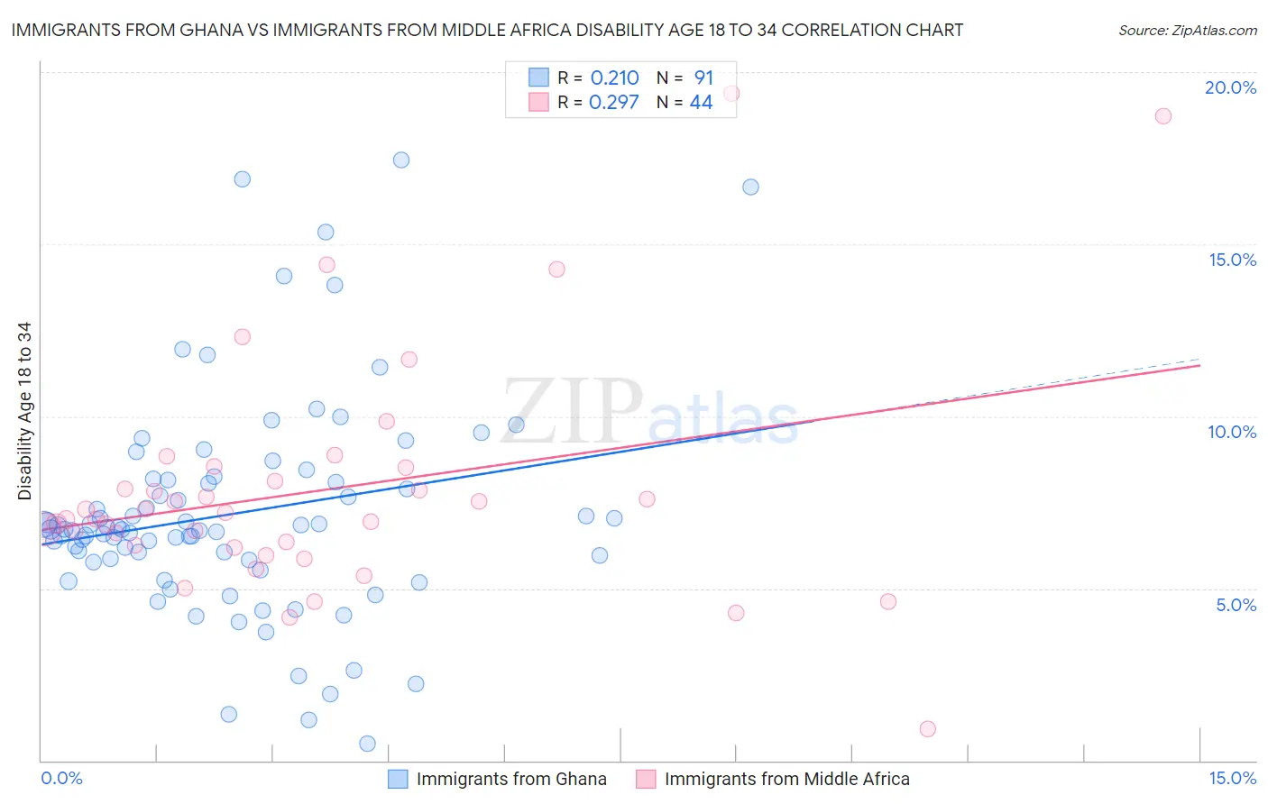 Immigrants from Ghana vs Immigrants from Middle Africa Disability Age 18 to 34