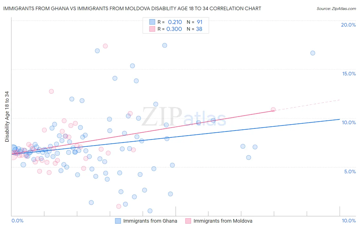 Immigrants from Ghana vs Immigrants from Moldova Disability Age 18 to 34