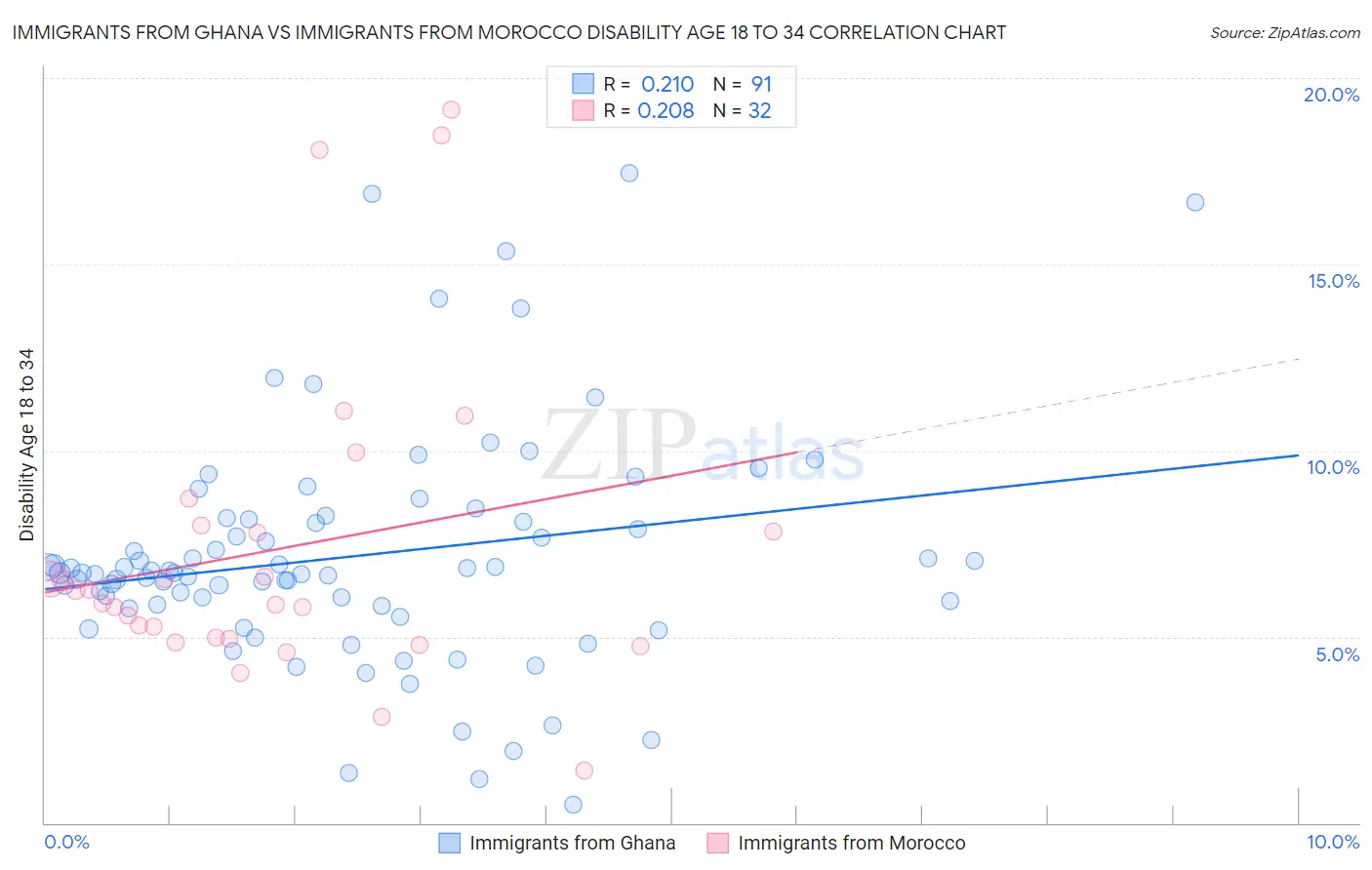 Immigrants from Ghana vs Immigrants from Morocco Disability Age 18 to 34