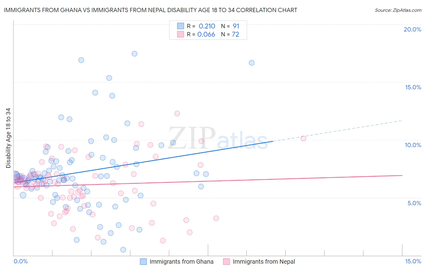 Immigrants from Ghana vs Immigrants from Nepal Disability Age 18 to 34