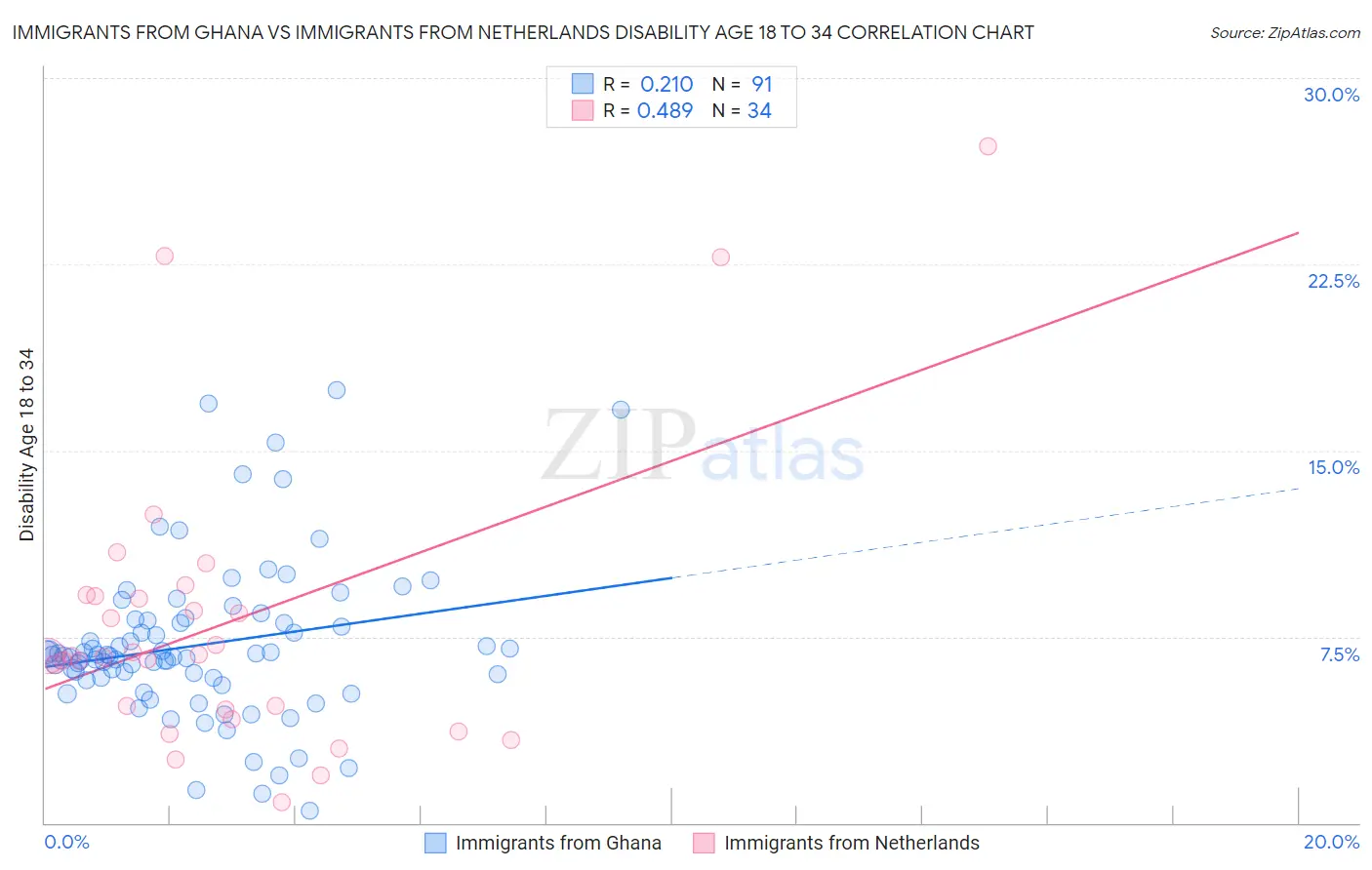 Immigrants from Ghana vs Immigrants from Netherlands Disability Age 18 to 34