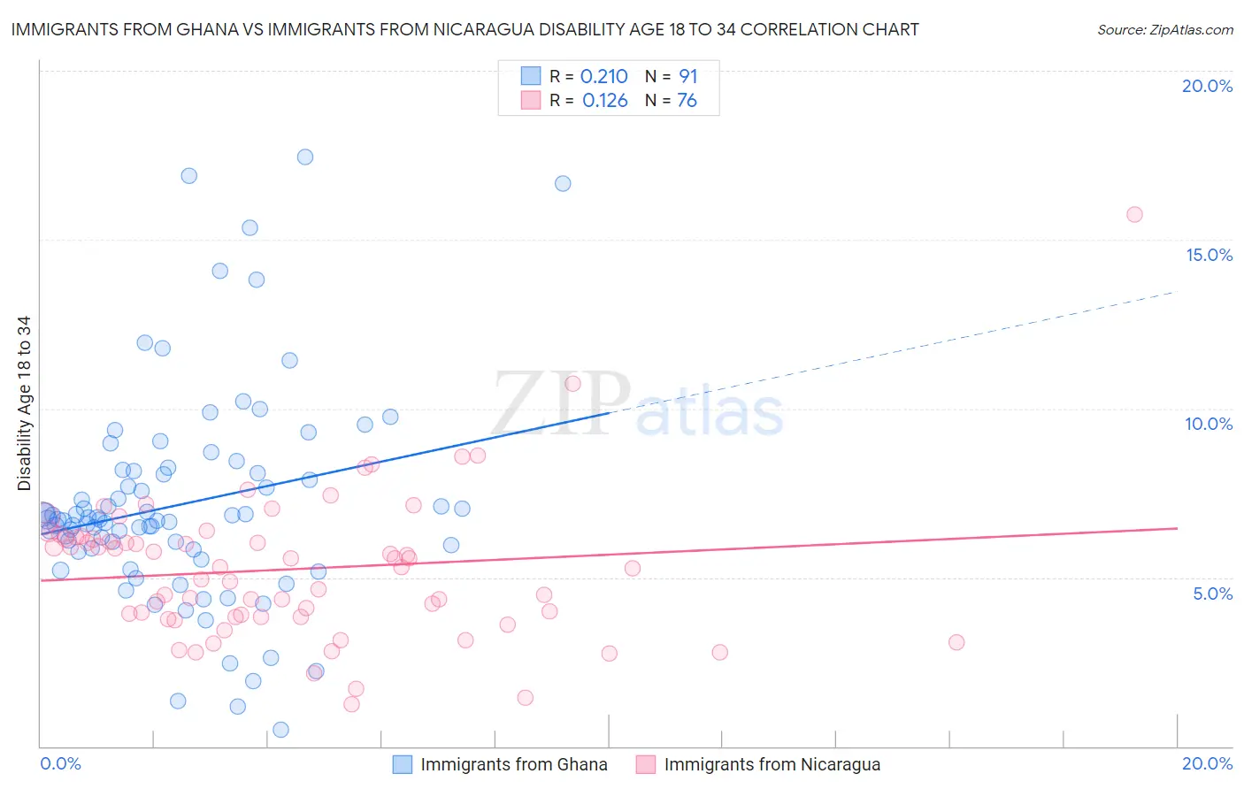 Immigrants from Ghana vs Immigrants from Nicaragua Disability Age 18 to 34
