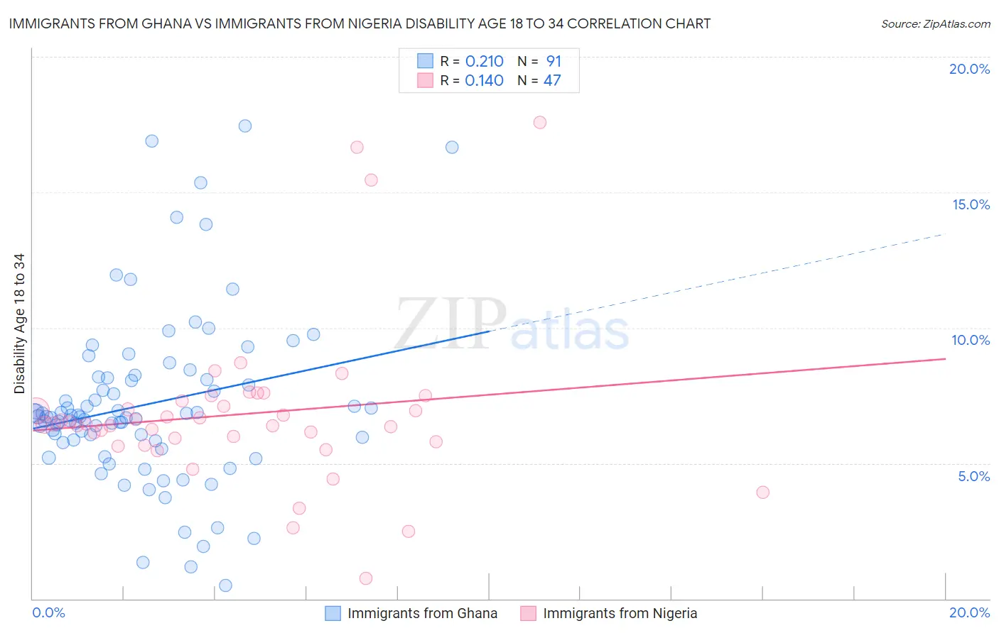 Immigrants from Ghana vs Immigrants from Nigeria Disability Age 18 to 34